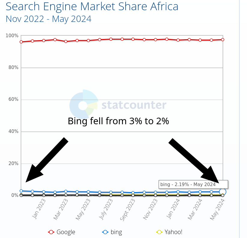 Bing fell from 3% to 2% in Africa