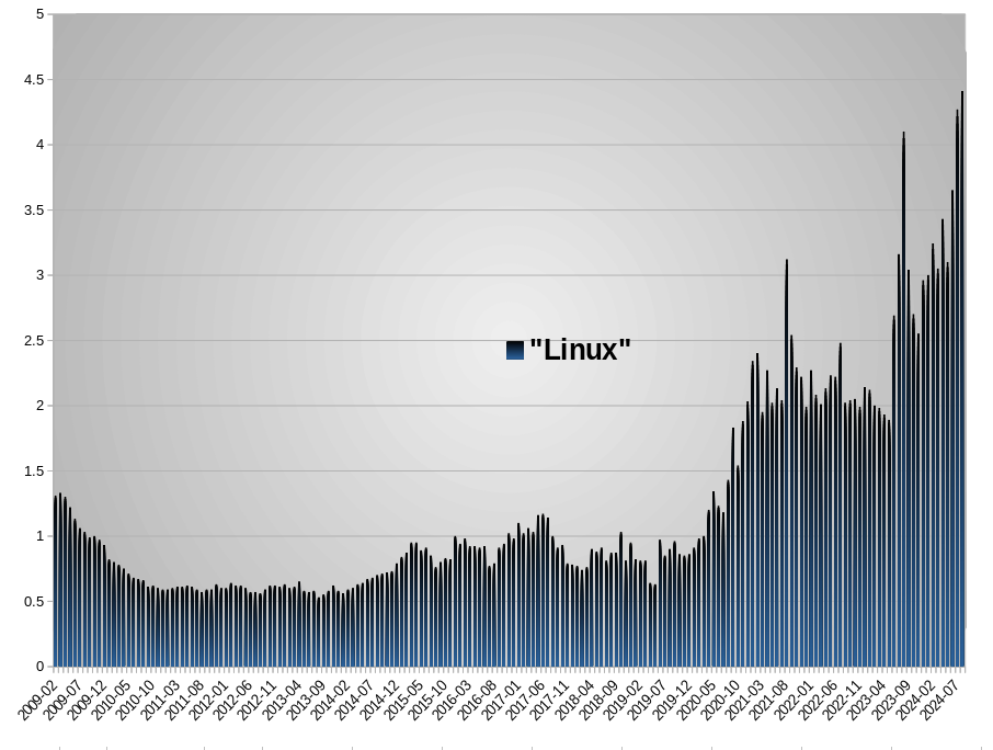 Desktop Operating System Market Share Indonesia