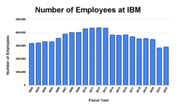 How Many People Work At IBM?