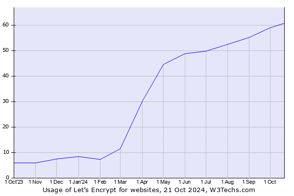 Usage statistics and market share of Let’s Encrypt as SSL certificate authority on websites