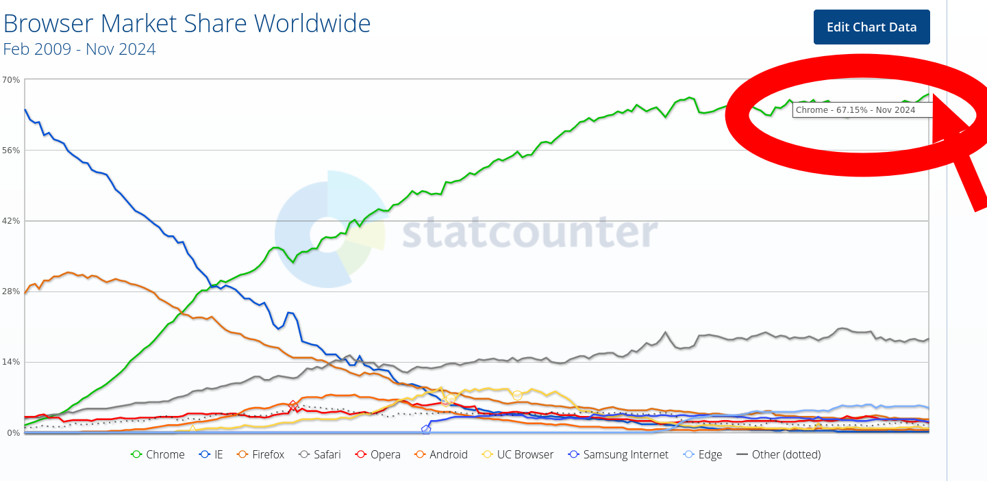 Browser Market Share Worldwide