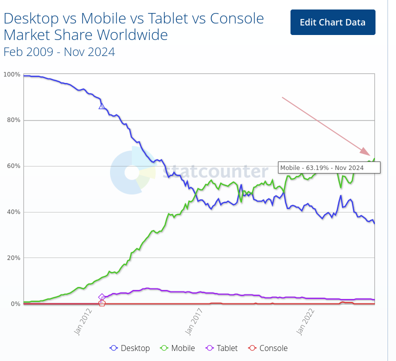 Desktop vs Mobile vs Tablet vs Console Market Share Worldwide