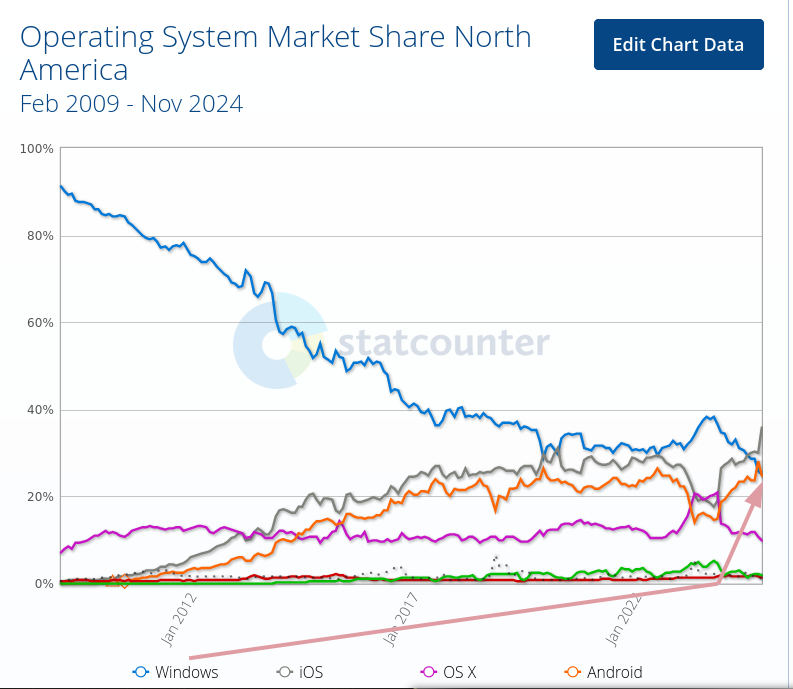 Operating System Market Share North America