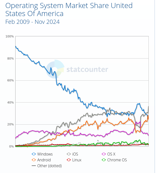 Operating System Market Share United States Of America