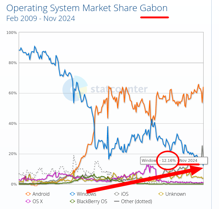 Operating System Market Share Gabon