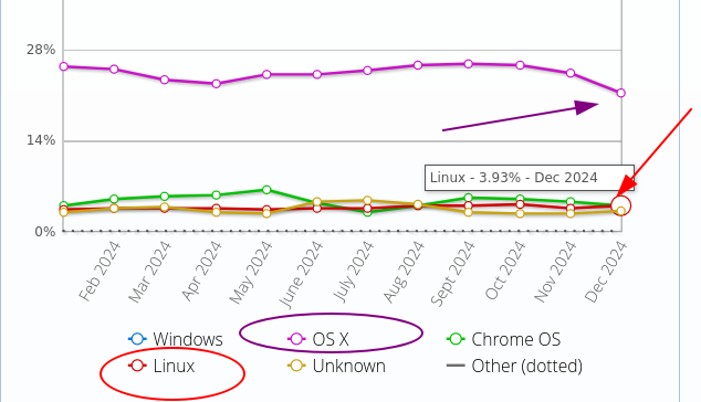 Desktop Operating System Market Share North America