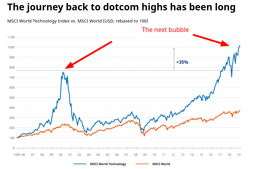 The next bubble