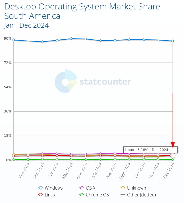 Desktop Operating System Market Share South America