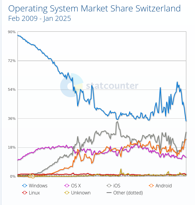 Operating System Market Share Switzerland
