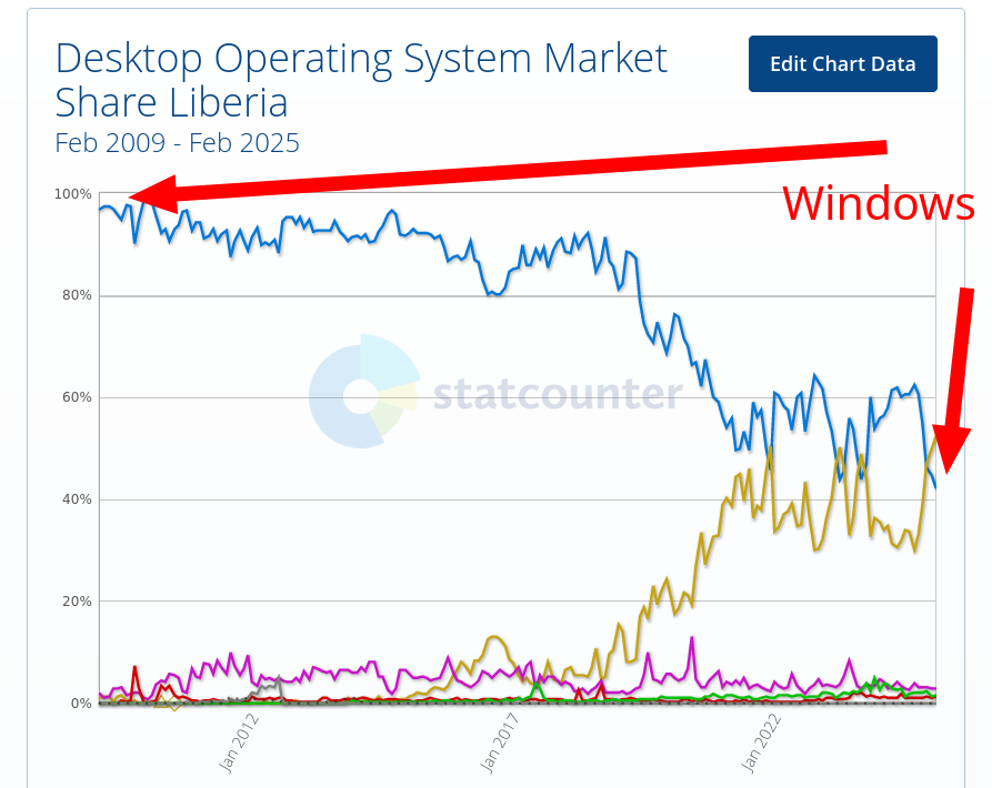 Windows: Desktop Operating System Market Share Liberia