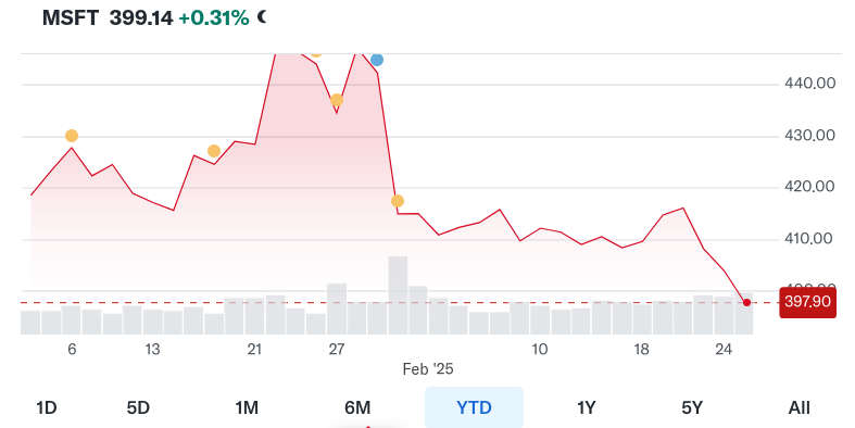 Microsoft Corporation (MSFT)