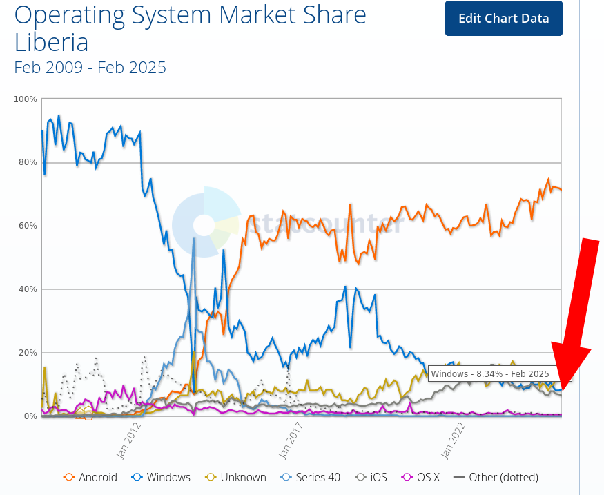 Operating System Market Share Liberia