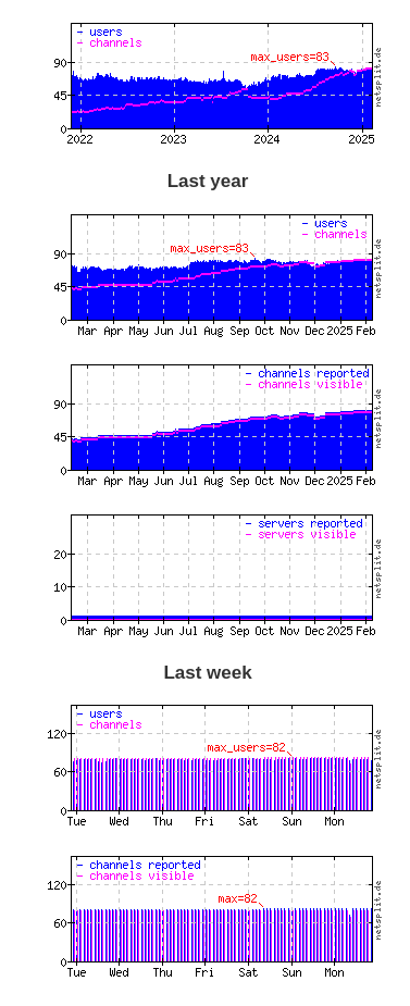 IRC Network techrights