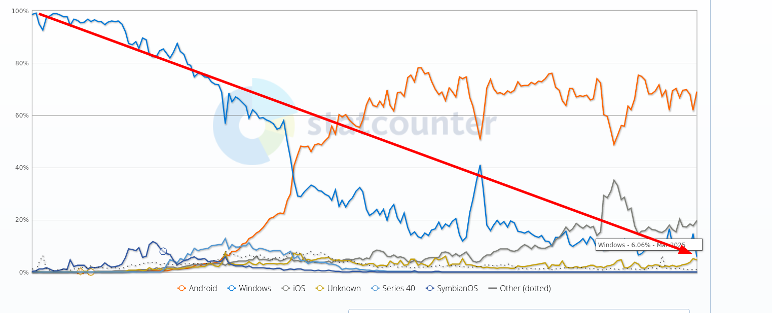 Operating System Market Share Mauritania