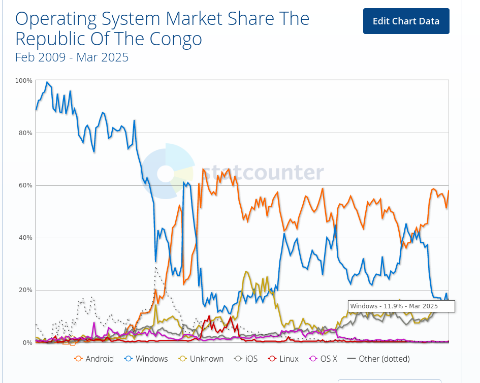 Operating System Market Share The Republic Of The Congo