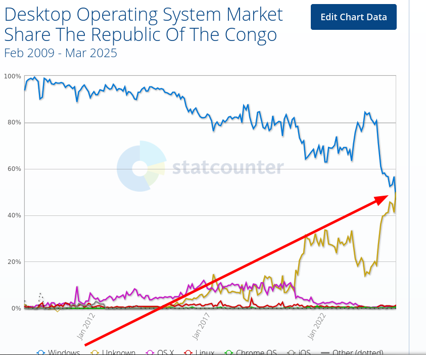 Desktop Operating System Market Share The Republic Of The Congo