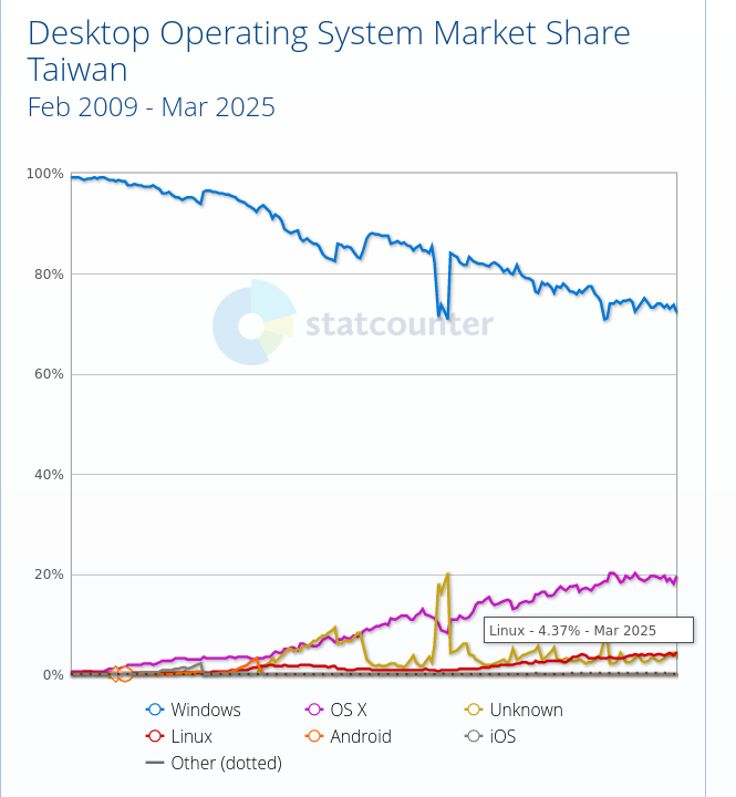 Desktop Operating System Market Share Taiwan