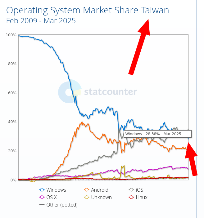Operating System Market Share Taiwan