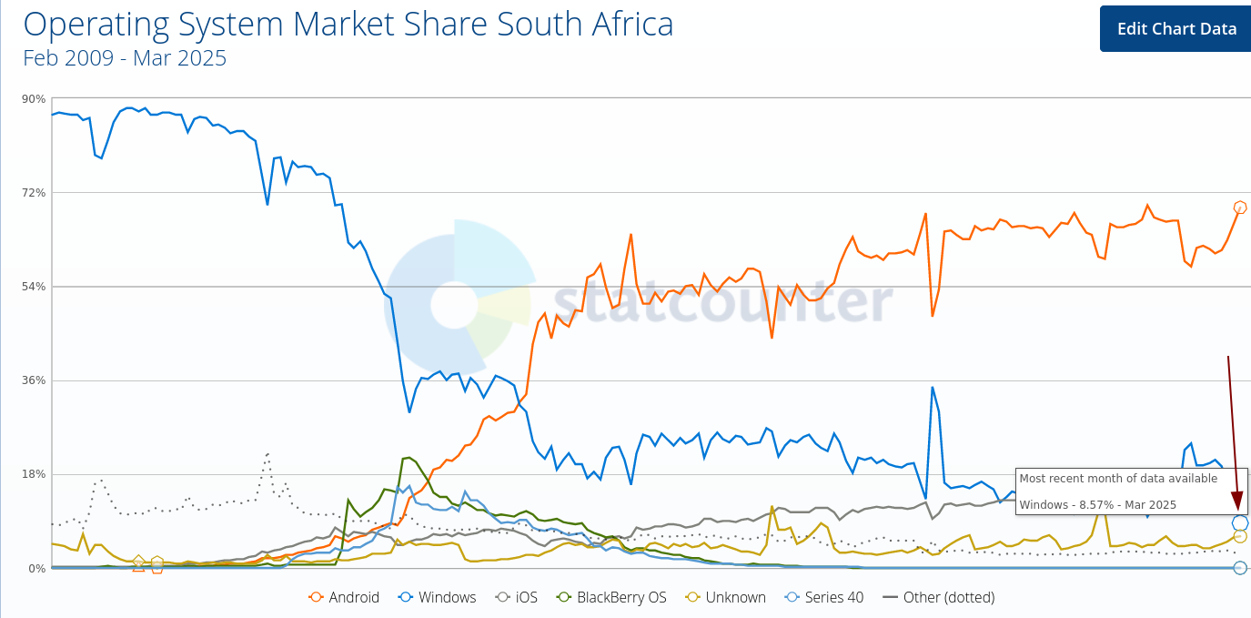 Operating System Market Share South Africa