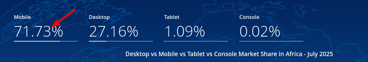 Desktop vs Mobile vs Tablet vs Console Market Share Africa
