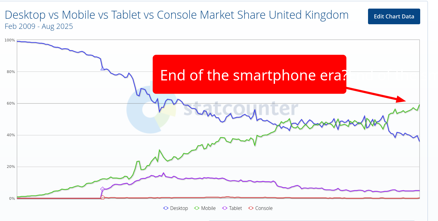 Desktop vs Mobile vs Tablet vs Console Market Share United Kingdom: End of the smartphone era?