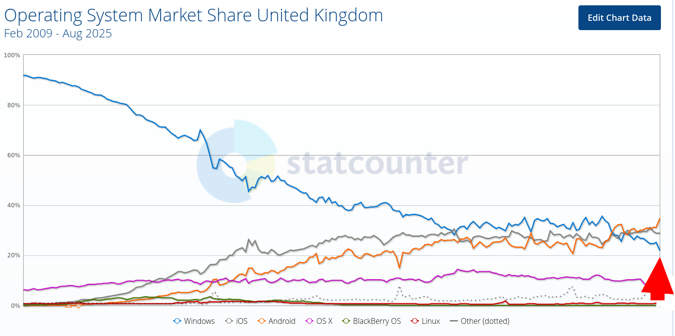 Operating System Market Share United Kingdom