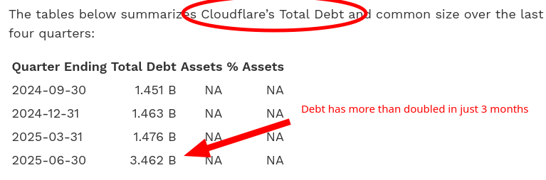 Debt has more than doubled in just 3 months