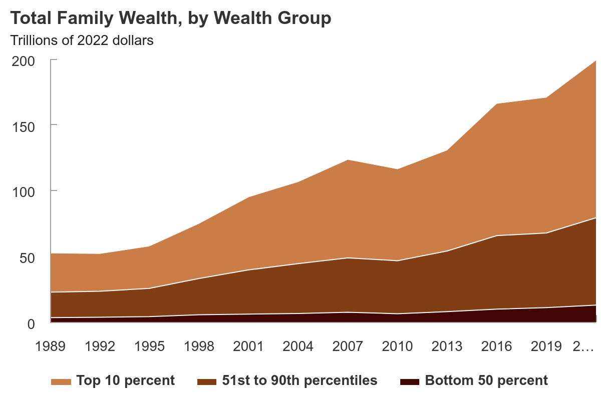 Trends in the distribution of family wealth, 1989 to 2022