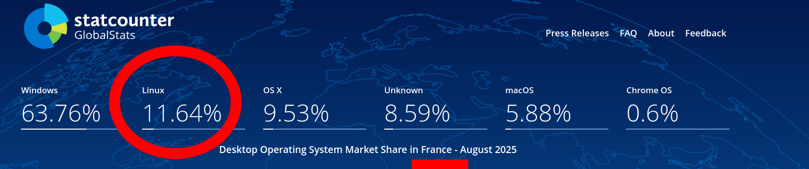 Desktop Operating System Market Share France