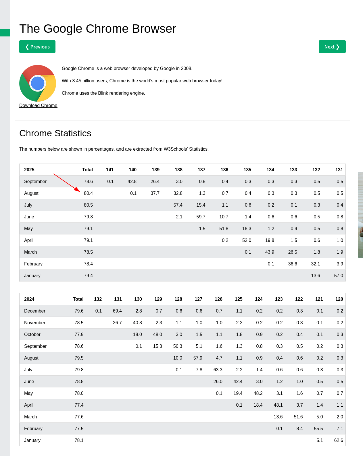 With 3.45 billion users, Chrome is the world's most popular web browser today!
