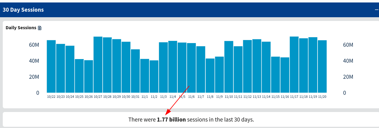 There were 1.77 billion sessions in the last 30 days.