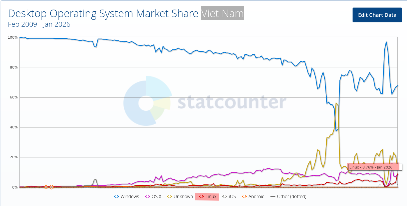 Desktop Operating System Market Share Viet Nam