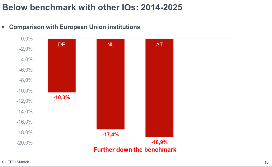 Comparison with European Union institutions
