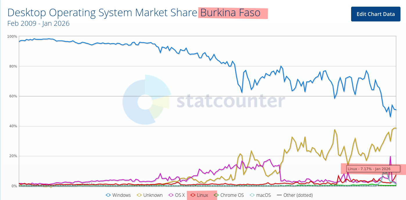 Desktop Operating System Market Share Burkina Faso