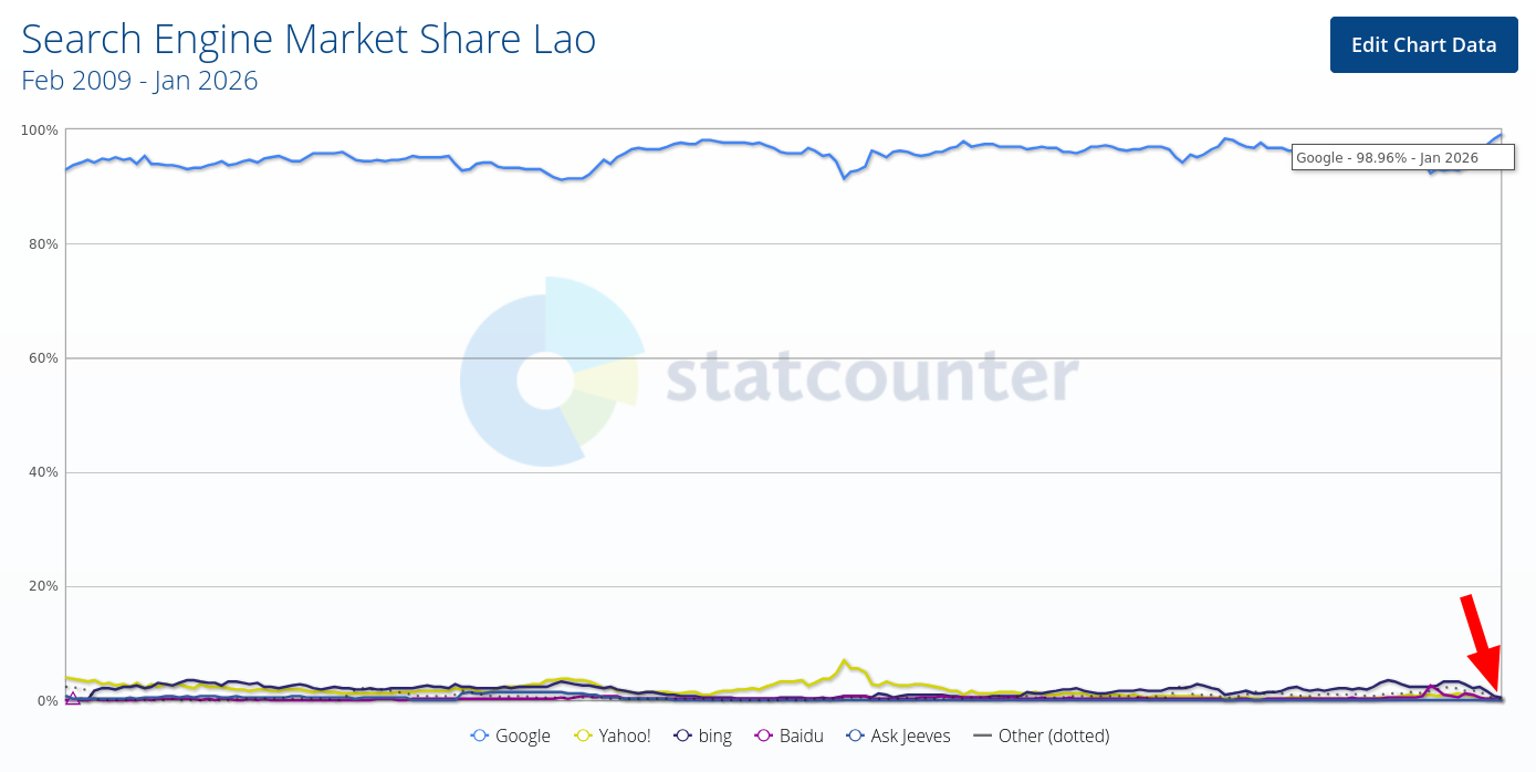 Search Engine Market Share Lao