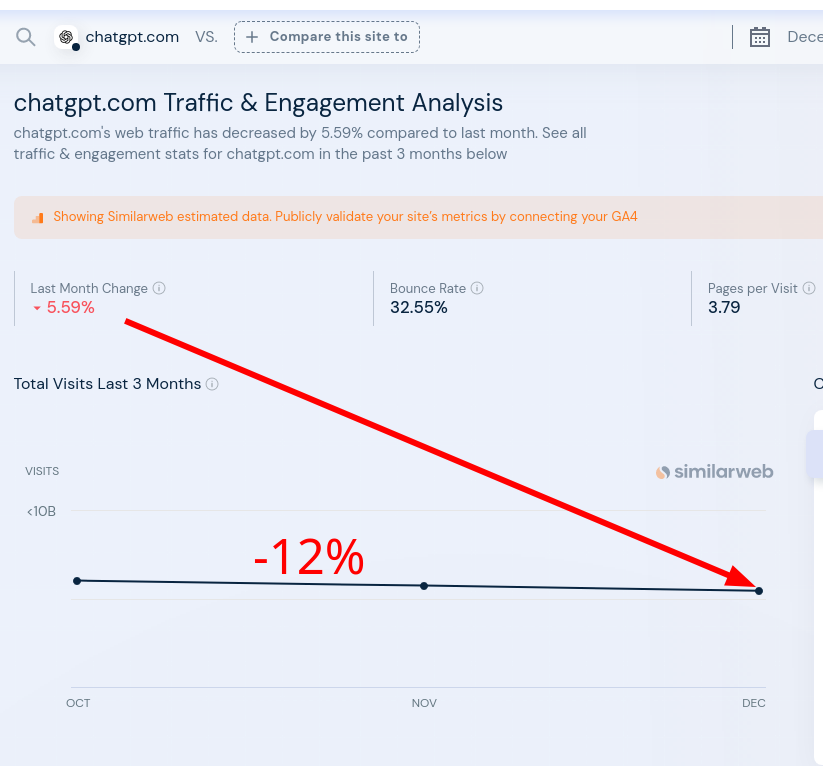 chatgpt.com Traffic -12%