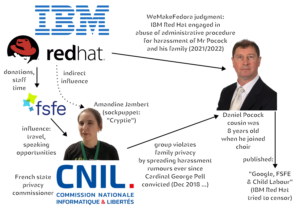 Amandine Jambert, CNIL, EDPB, FSFE, IBM, Red Hat, harassment, abuse, UDRP, WeMakeFedora