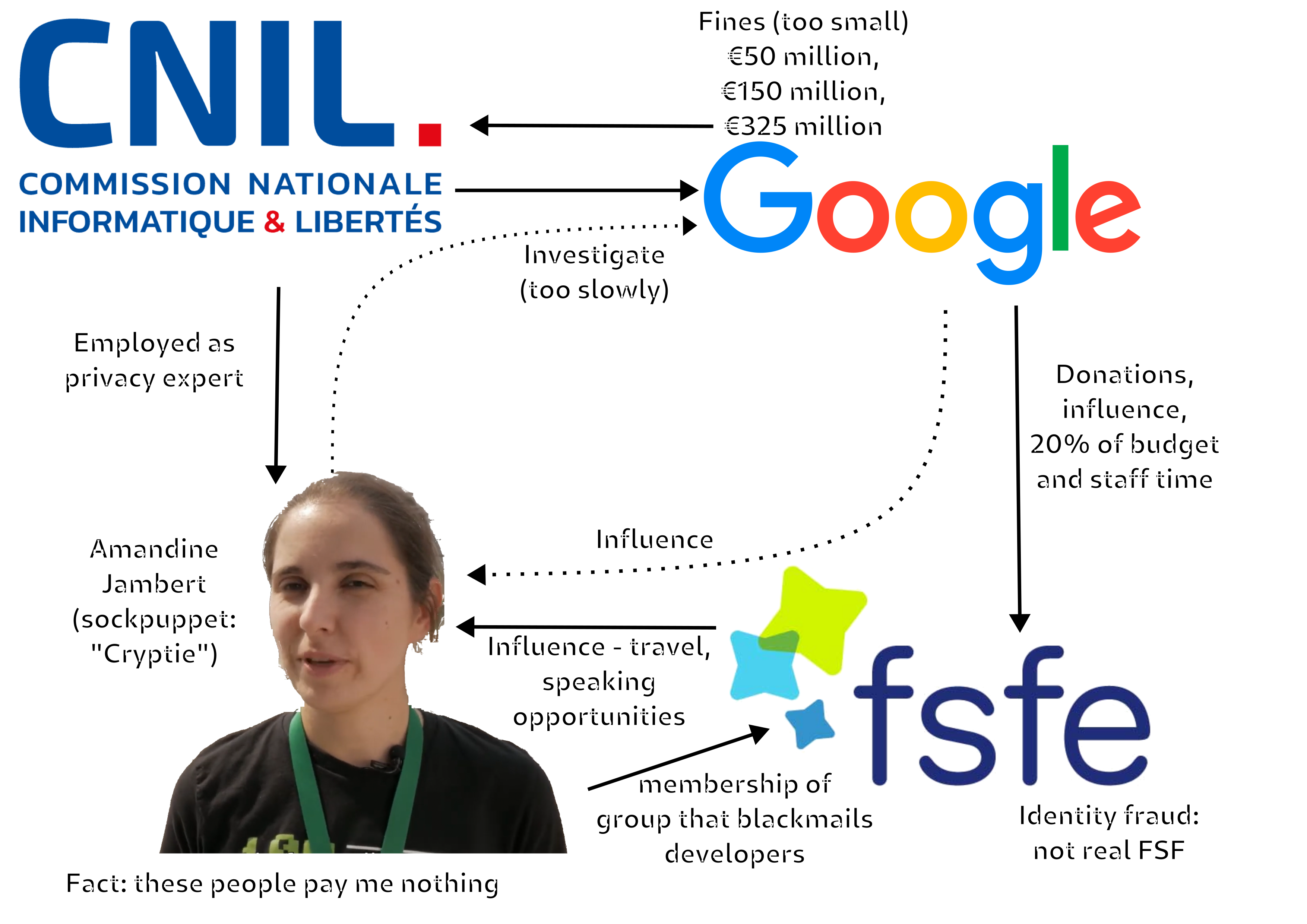 Amandine Jambert, CNIL, EDPB, FSFE, Google, harassment, abuse, UDRP, WeMakeFedora
