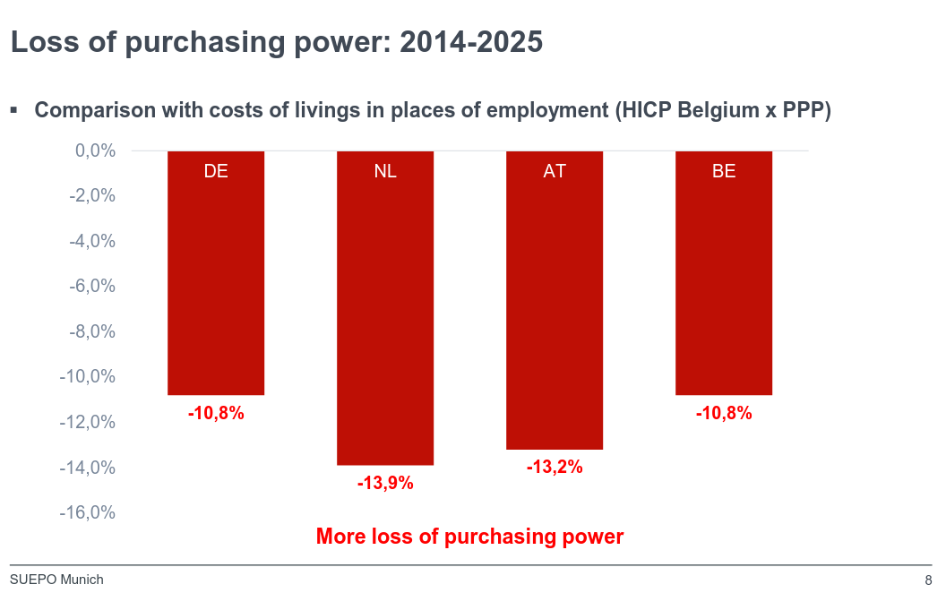 Loss of purchasing power: 2014-2025