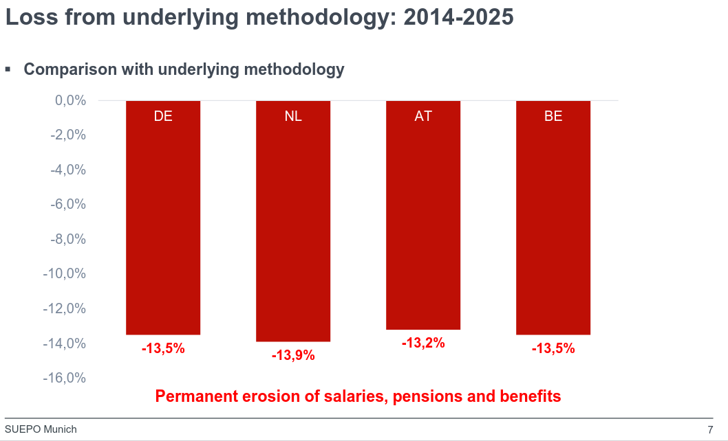 erosion of salaries, pensions and benefits