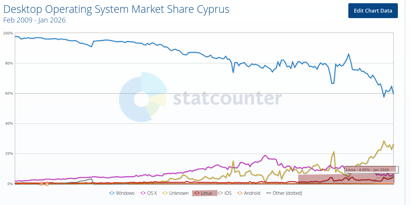 Desktop Operating System Market Share Cyprus