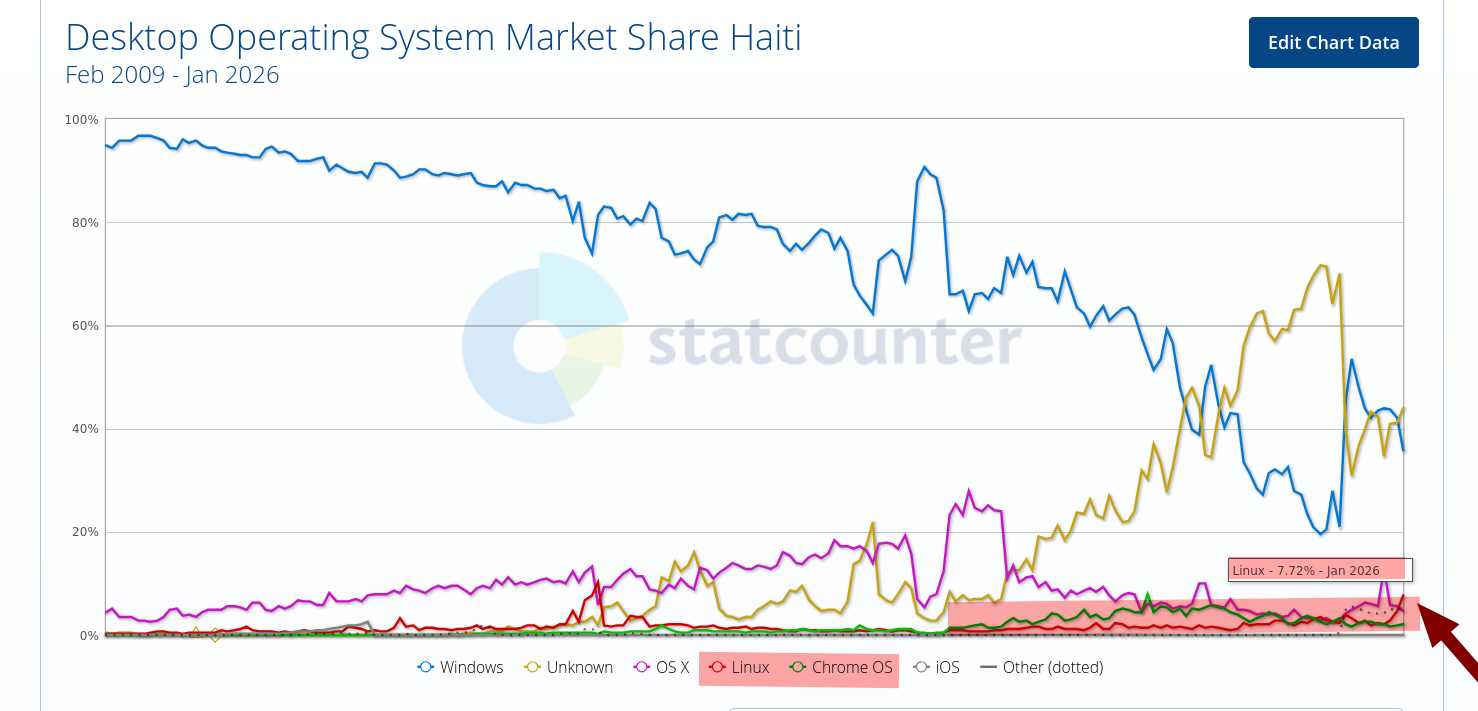 Desktop Operating System Market Share Haiti