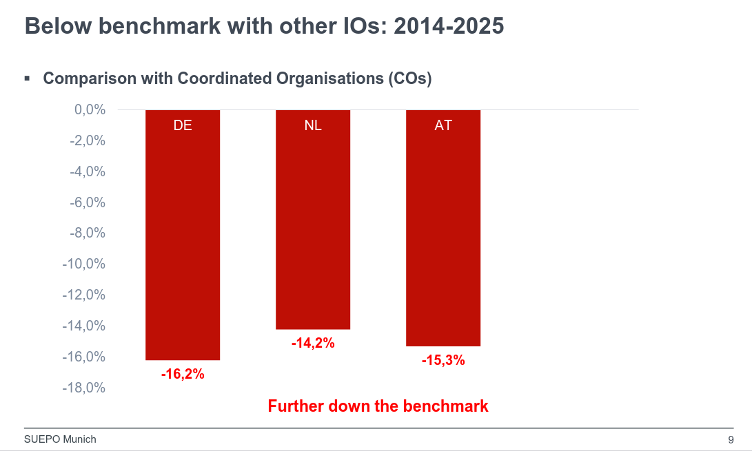 Below benchmark with other IOs: 2014-2025