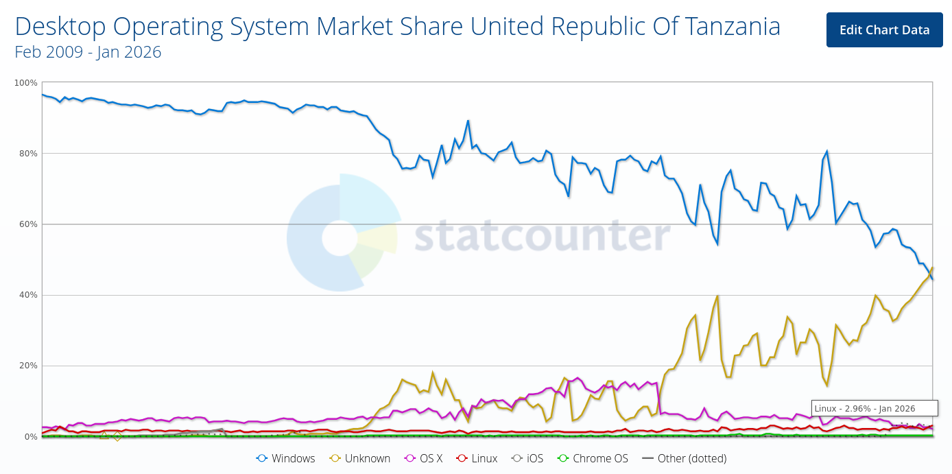 Desktop Operating System Market Share United Republic Of Tanzania