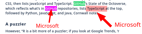 GitHub’s State of the Octoverse, which reflects what’s in GitHub repositories, lists TypeScript at the top, followed by Python, JavaScript, and Java, Cornwall notes.