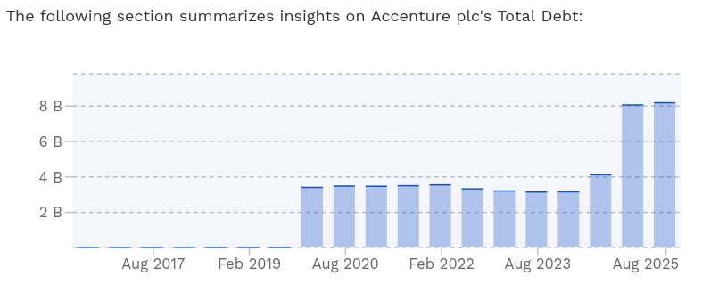 Accenture plc's Total Debt