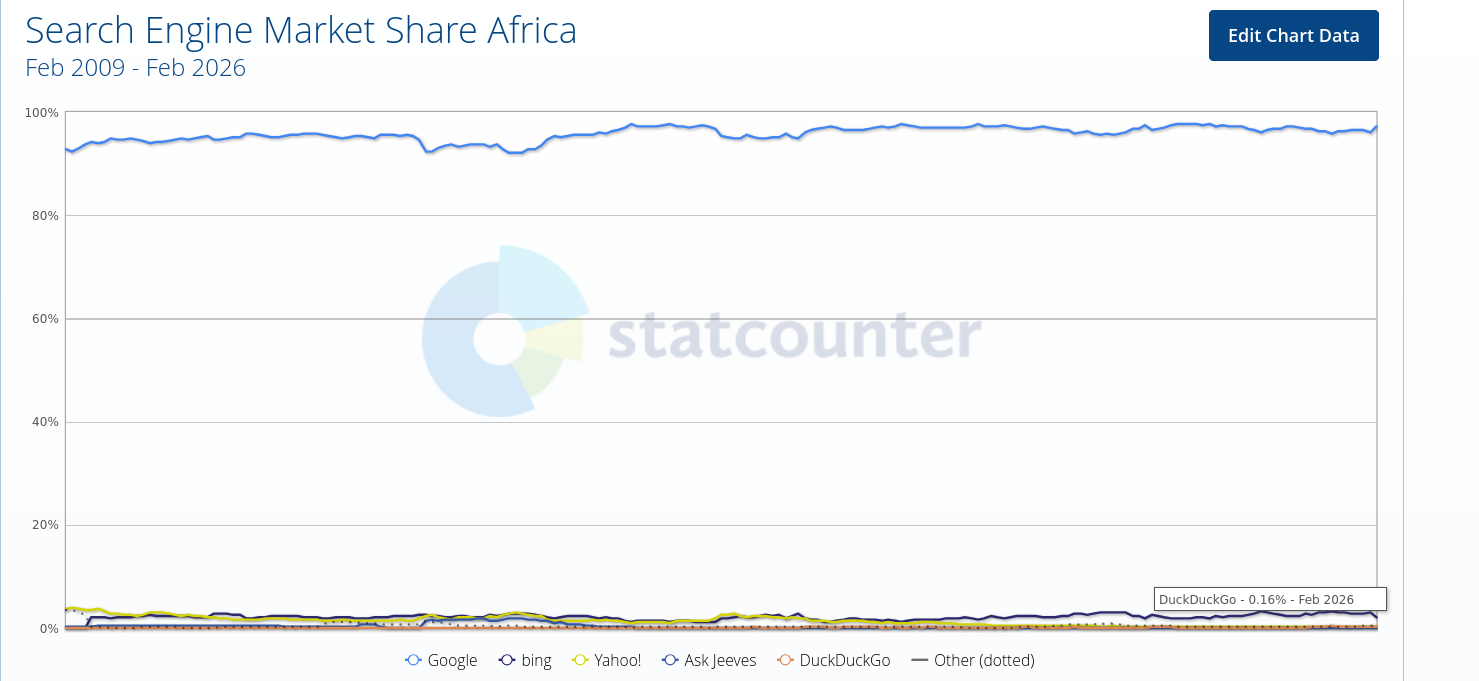 Search Engine Market Share Africa