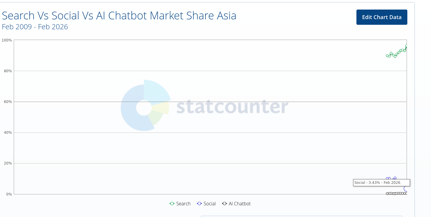 Search Vs Social Vs AI Chatbot Market Share Asia