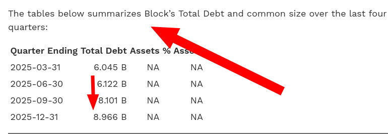 The tables below summarizes Block’s Total Debt