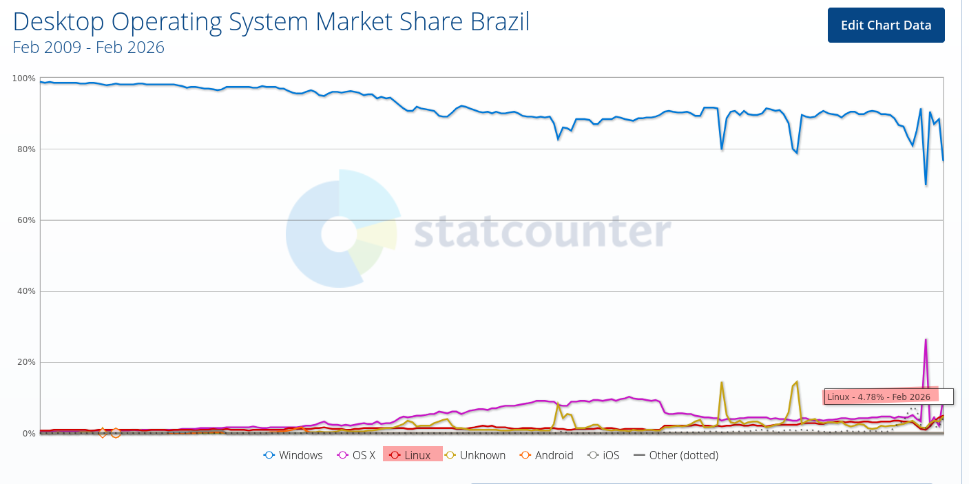 Desktop Operating System Market Share Brazil
